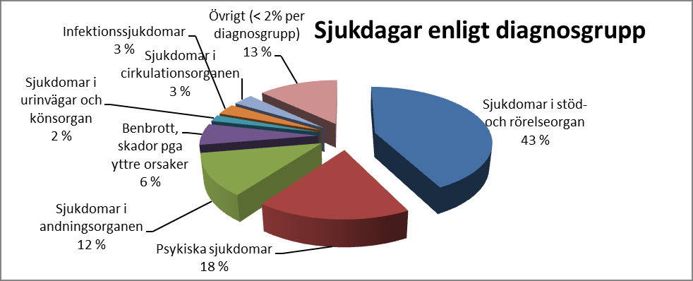 Personalrapport 6. Sjukdagar avdelningsvis 6.