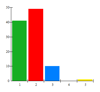 Figur 10. Rektor deltar återkommande i undervisningsprocessen genom besök i undervisningen/verksamheten. f % 1. Mycket ofta 2 1 2. Ofta 18 10 3. Ganska sällan 55 31 4. Nästan aldrig 69 39 5.