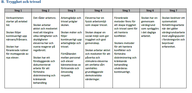 22 Man kan konstatera att närvaron, trots att skolan genom åren försökt vidta olika förbättringsåtgärder, ligger kvar på en tämligen konstant nivå.