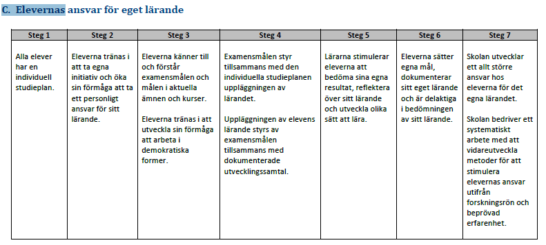 26 Tre grupper anser att skolan befinner sig på steg 5 och fyra grupper anser att vi uppnår steg 6. Det framhålles från flera grupper att skolan uppnår steg 7.