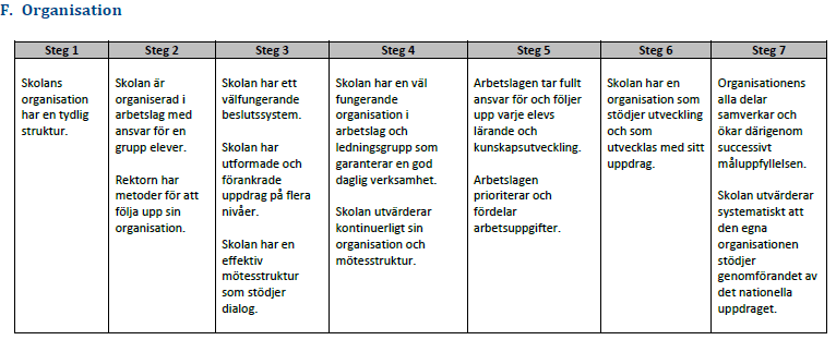 34 Skolledningens bedömning är att vi befinner oss på steg 4. 3.7 Styrning och ledarskap Fullmäktigemål 6: Styrning och uppföljning Planering, styrning och uppföljning ska förenklas och förbättras.