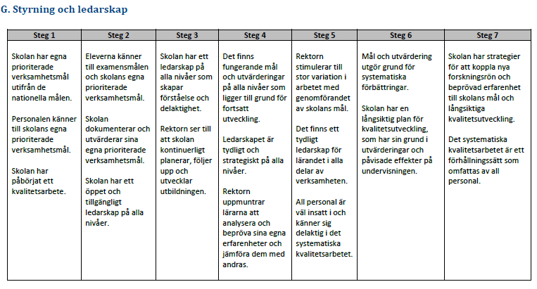 36 Skolledningens bedömning är att skolan uppnår steg 6. 3.