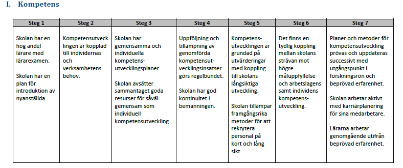 41 Qualisgruppen, som självvärderat detta område, anser inte skolan uppfyller steg 2, kompetensutvecklingen är kopplad till individers och verksamhetens behov med hänsyn till att endast 53 % av