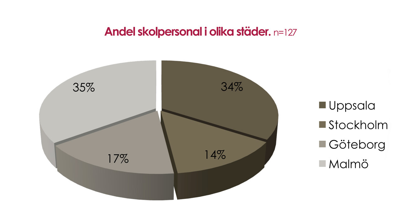 Könsfördelningen är relativt jämnt med 48 procent flickor och 52 procent pojkar.