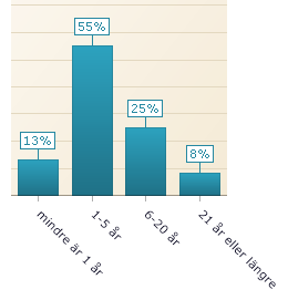 39 personer (33 %) hade arbetat sex år eller längre på sin nuvarande arbetsplats medan 80 personer (68 %) hade arbetat där i fem år eller kortare (Tabell 6). Tabell 5. Antal yrkesverksamma år.