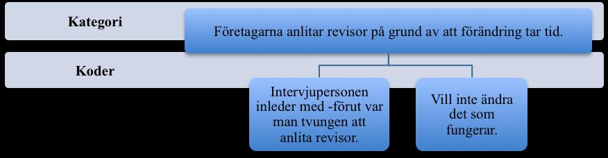 , där studien resulterade i om bokföringshjälpen hjälper till med skatterådgivning minskar behovet av att anlita revisor.