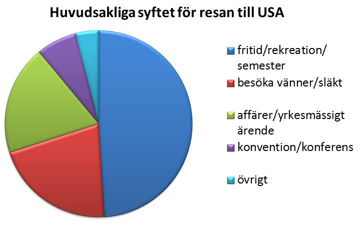 28 besöka vänner/släkt med 21 %, affärer/yrkesmässigt ärende med 19 % och konvention/konferens med 7 %.