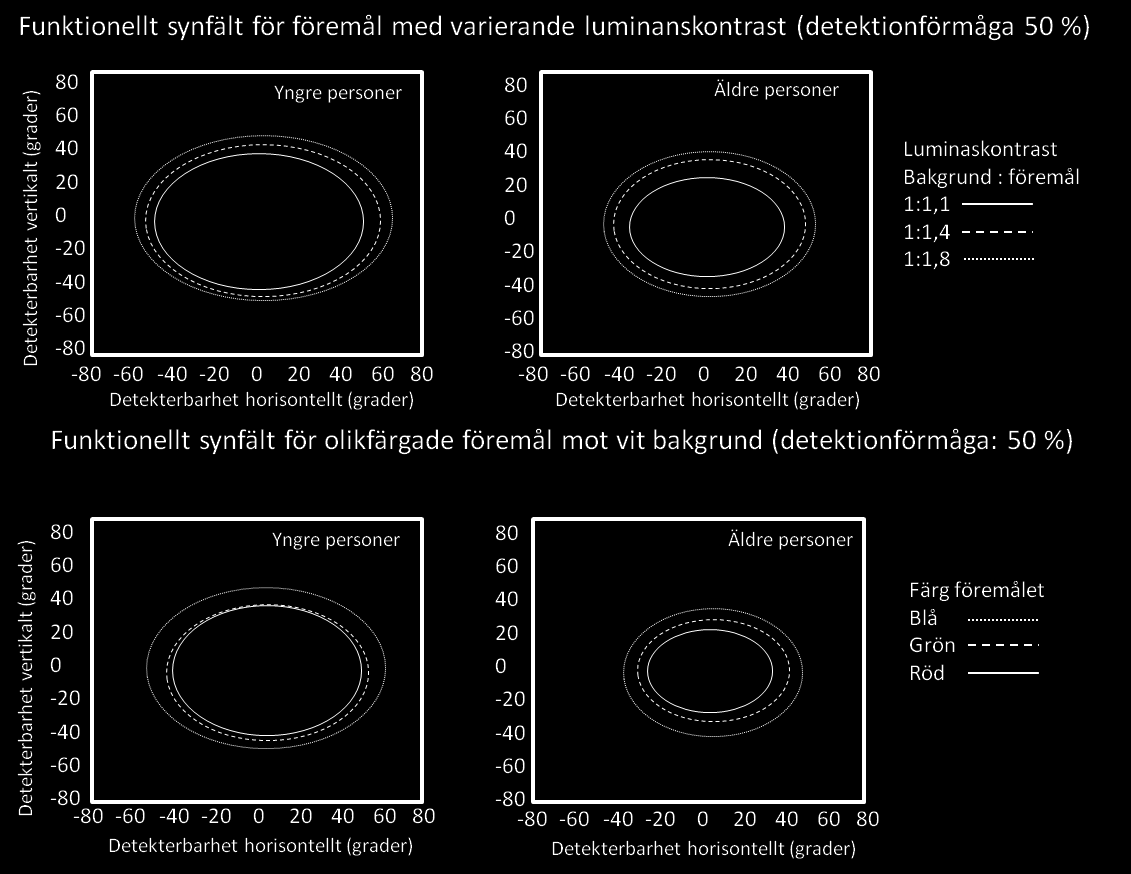 också att äldre personer kan drabbas av en minskning i det funktionella synfältet på 10 till 20 grader i både den vertikala och horisontella riktningen (Itoh, 2009). Figur 6.