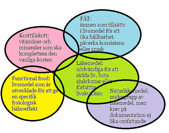 1. Introduktion Födoämnestillsatser är ämnen som tillsätts i livsmedel för att öka hållbarhet, påverka konsistensen eller för att förbättra smak. Varför tillsätts födoämnestillsatser till mat?