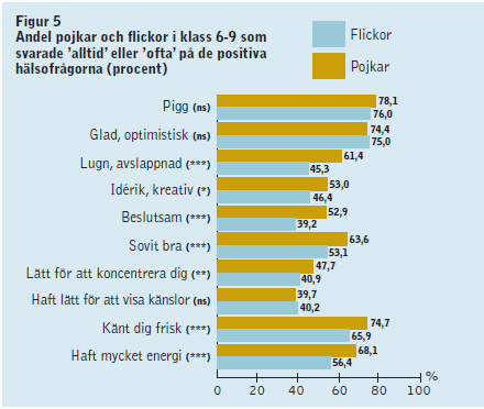 Figur 11: (UHU:s elevenkät, 2011). De allra flesta elever svarar att de mår bra för det mesta. Flickorna skattar sin hälsa något sämre än pojkarna.