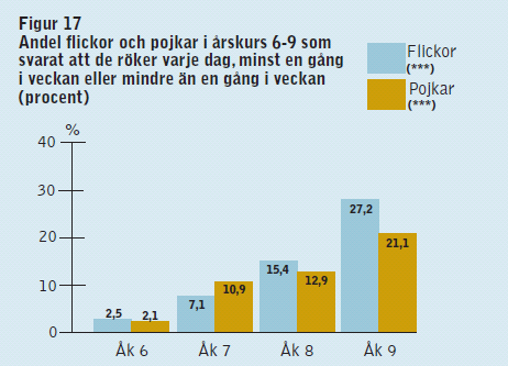 Rökning bland unga i Östersund Figur 17: (UHU:s elevenkät, 2011). Elever som röker 50 40 % 30 20 10 Årskurs 8 pojkar Årskurs 8 flickor Årskurs 1 i gymn. pojkar Årskurs 1 i gymn.