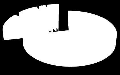 Lånord engelskan danskan/norskan japanskan tyskan finländskan övriga Diagram 4. Ursprung till lånorden i nyordslistorna.