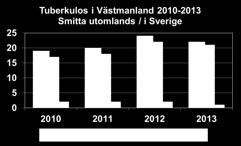 11 (13) Shigella År 213 anmäldes fem fall av shigella. Tre av dem smittades i utlandet, i Etiopien, Indien och Tunisien.