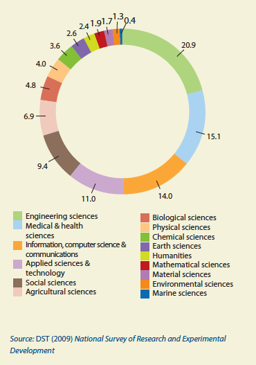 2005 PPP Miljoner $ FORSKNINGS- OCH INNOVATIONSPOLITIK I SYDAFRIKA EN ÖVERSIKT Figur 3 Fördelning av offentliga utlägg för forskning och utveckling efter ämnesområden.
