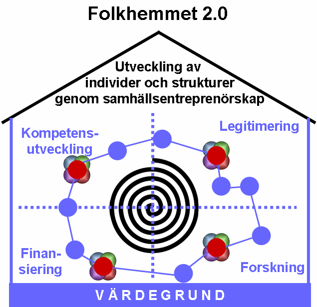 Samhällsentreprenöriell vision för Sverige 2017 är Sverige en förebild i världen i det att aktörer från samhällets alla sektorer vågar, vill och kan expandera sina roller och i gränsöverskridande