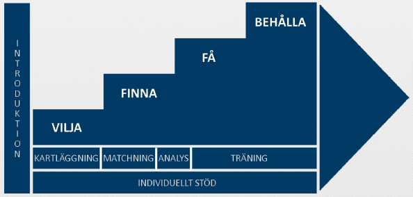 kontinuerligt deltagit i olika fortbildande aktiviteter för att stärka sin kunskap om delar av målgruppen och hitta nya verktyg och angreppssätt i det dagliga arbetet.