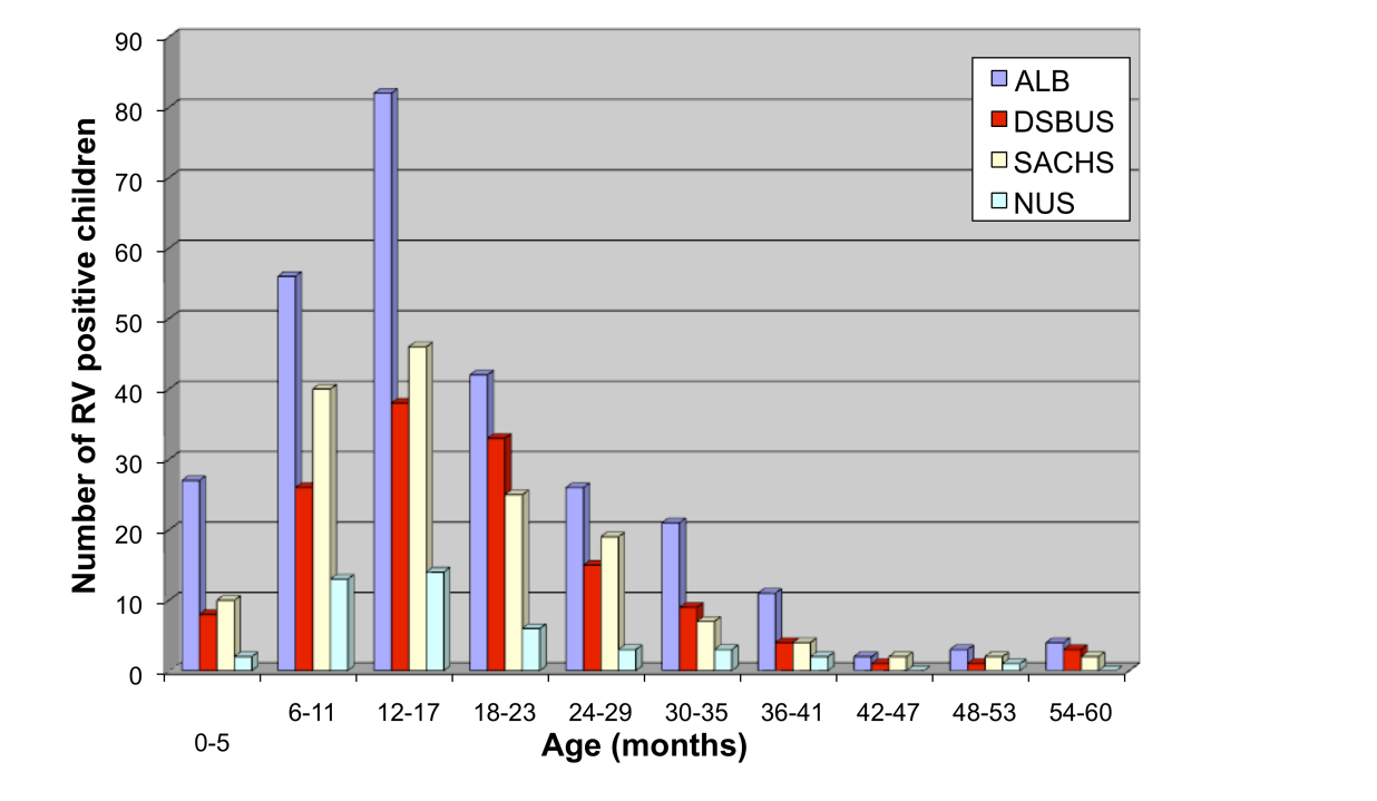 Ålder och incidens Median ålder=15 mån Medel ålder=18 mån 604 RV-positiva barn inkluderade i Epirotastudien < 1% under två mån ålder.