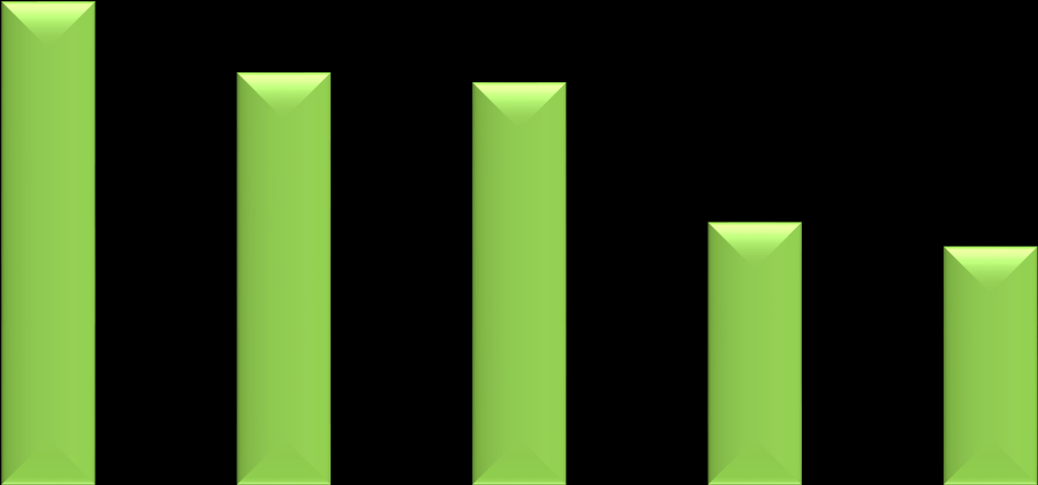 5 4,5 4 3,5 3 2,5 2 1,5 1 0,5 0 Rangordning av faktorerna Informationsbrist Trovärdighet Komplexitet Pris Utbud FIGUR 3 - RANGORDNING AV FAKTORERNA Sammanfattningsvis sätter analysen