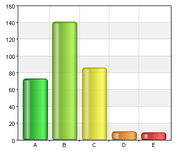 Fråga 5) Miljöfrågan I klädbranschen är viktig för mig A. Håller helt och hållet med # % 73 22,9 B. Håller delvis med 141 44,2 C. Vet inte / har ingen åsikt 86 27 D. Tar delvis avstånd 10 3,1 E.