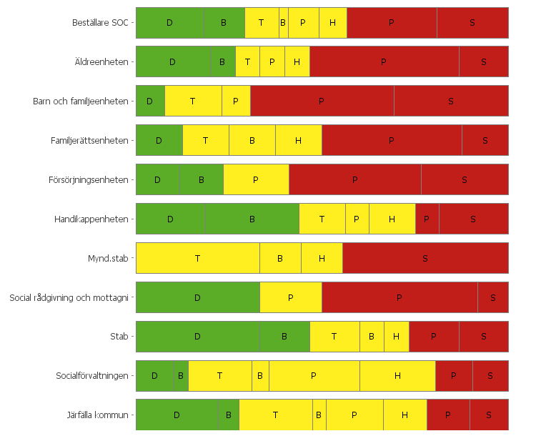 Jämförelse med överordnade och direkt underordnade arbetsplatser Gröna D = Dynamiska B = Balanserade Gula T = Trivsamma B = Bekväma P = Passiva H = Hämmande Röda P = Påfrestande S = Skadliga Endast