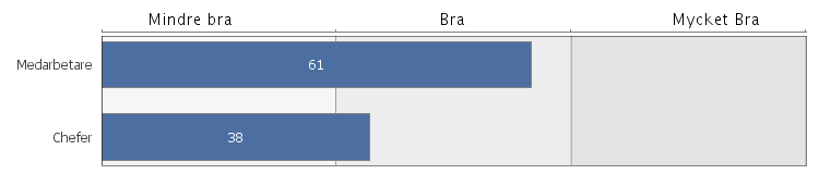 Ledarskapsindex medarbetare vs chefer Detta diagram visar ledarskapsindex för denna arbetsplats enligt medarbetarna och enligt cheferna.