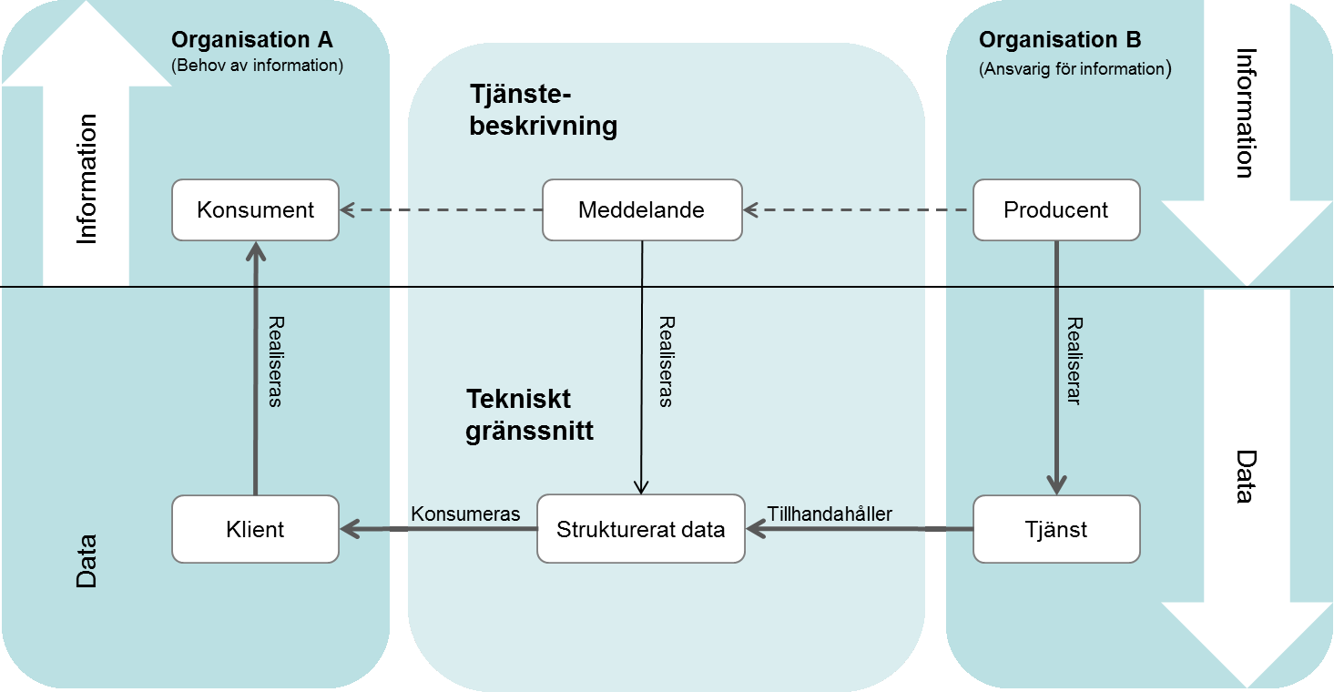 Modellen är möjlig att använda i olika situationer: 1. Inom en organisation 2. När två organisationer samverkar bilateralt 3.