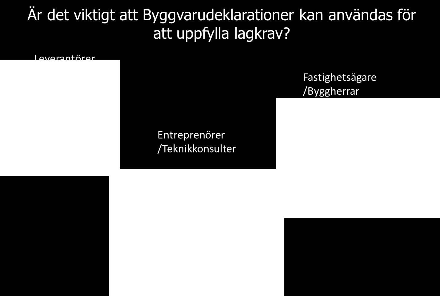 I enkäten ställdes frågan huruvida det är viktigt att en Byggvarudeklaration kan användas för att visa att produkten uppfyller lagkrav.