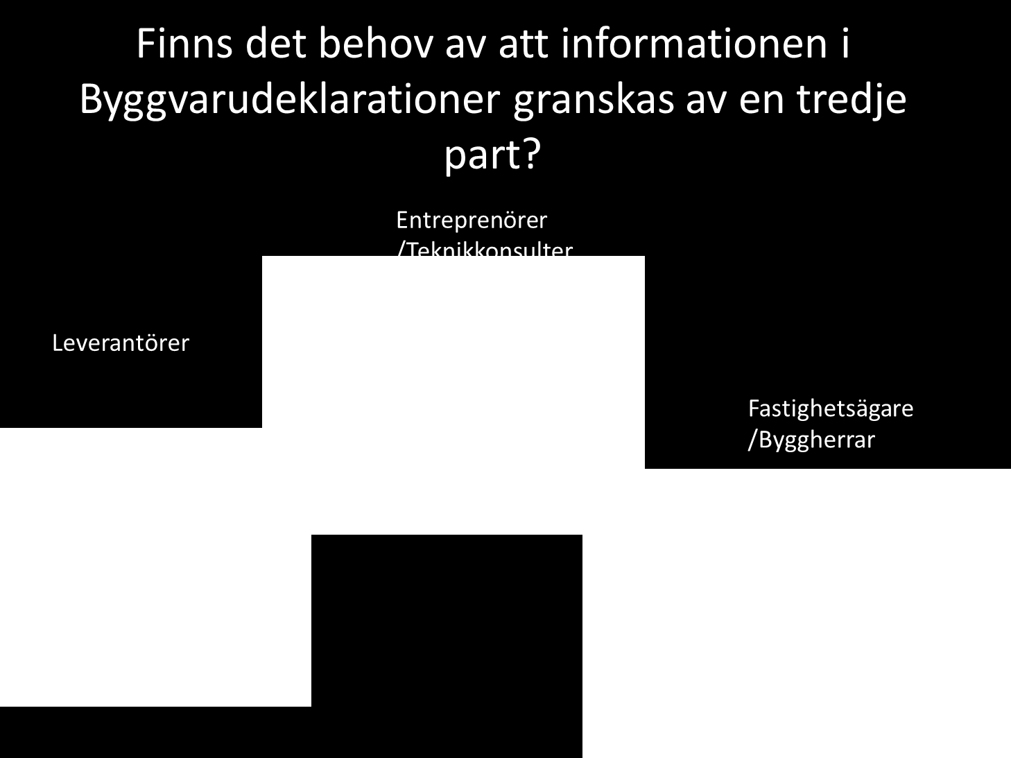 7.2 Hur informationen upprättas och uppdateras Enkäten visade att majoriteten, 92%, av de leverantörer som svarat på enkäten upprättar BVD med egen personal, 8% tar hjälp av konsulter.