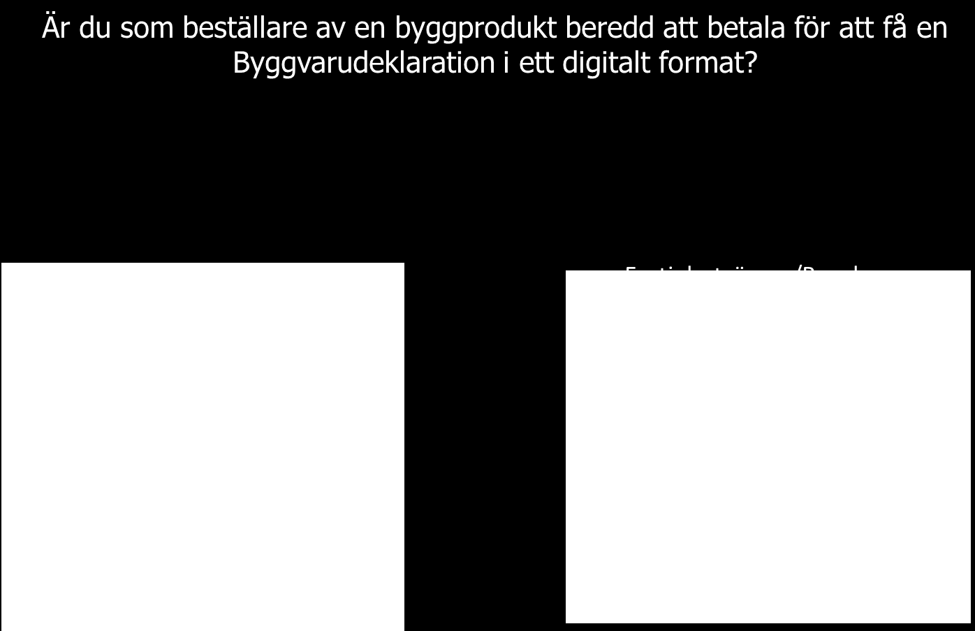 7.4 Finansiering och förvaltning Enkäterna visade att det finns ett visst betalningsintresse för att få informationen tillgänglig i ett mer flexibelt digitalt format, Figure 5.