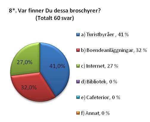 6.3 Broschyrer Svaren kring frågan om respondenterna uppmärksammar turistaktiviteter i broschyrer tyder på att många ur målgruppen kommer i kontakt med olika turistaktiviteter genom broschyrer då