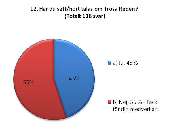 6.5 Annonser Från svaren på frågan om målgruppen uppmärksammar turistaktiviteter i annonser i tidningar framkom det att nästintill samtliga (96 %) respondenter kommer i kontakt med turistaktiviteter