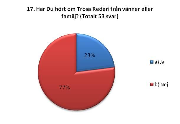 6.8 Broschyrer, Trosa Rederi Svaren på frågan om målgruppen har sett reklam om Trosa Rederi i broschyrer visar att broschyrer är en av företagets kanaler som har skapat uppmärksamhet då 77 % av