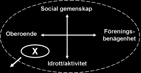 Kvinnor (samtliga åldersgrupper): 28,5% av totala mängden golfspelare Kvinnor 51-70 år: 36% av totalen Kvinnor 13-40 år: 18% av totalen Åldersstrukturen bland kvinnor behöver kartläggas ytterligare,