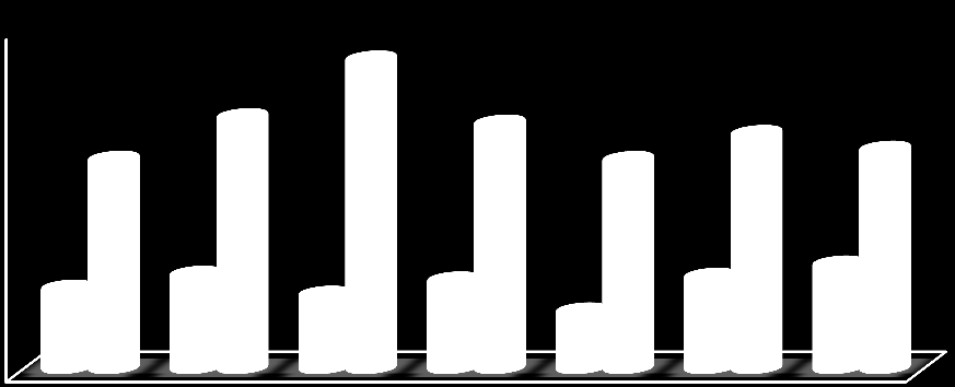 14% 16% 13% 10% 15% 16% 18% 37% 37% 44% 43% 41% 38% 54% 37 Företagen är indelande i branscher och i figur 3 kan man avläsa vilka branscher som är mest dominerande i samplet.