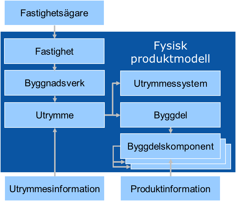 Byggnadsinformation: Mängdkalkyler LCC, livscykelkostnadsresultat LCA, livscykelanalysresultat Underlag för avfalls- och rivningsplaner Miljöklassning (BREEAM, LEED, osv.