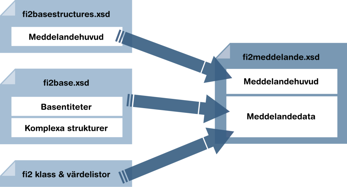 10 Teknisk introduktion Handbokens del 2 är en teknisk specifikation som kan användas som referens eller material för fördjupning i fi2xml:s olika delar.