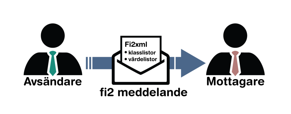 Informationssamverkan mellan olika informationssystem kan ske via ett gemensamt gränssnitt baserat på fi2 grundstruktur.