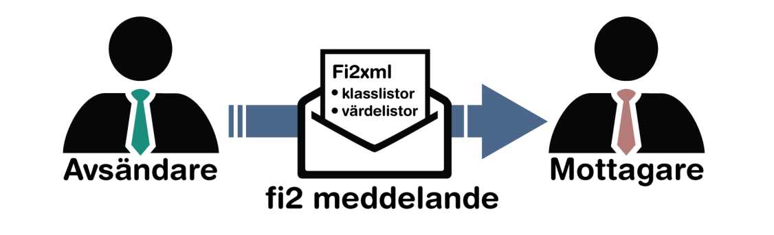 Förord Informationssamverkan mellan olika informationssystem kan ske via ett gemensamt gränssnitt baserat på fi2 grunddatabasstruktur.