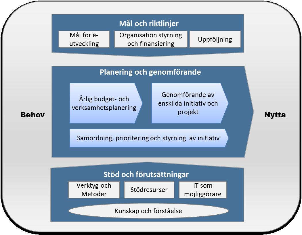 4 Modell för e-utveckling i en kommun I detta kapitel beskrivs en modell för arbete med e-utveckling i en kommun. Det är en generell modell som ska anpassas till den egna kommunens förutsättningar.