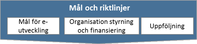 4.1 Mål och riktlinjer Ett av de goda råden i kapitel 3 pekade ut att utvecklingen av e-samhället är en strategisk ledningsfråga.