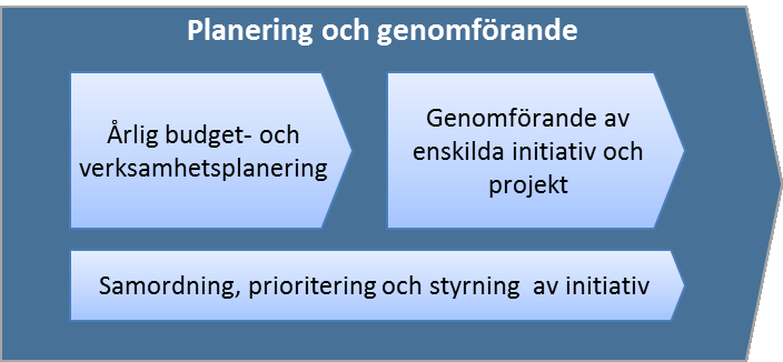 4.2 Planering och genomförande e-utvecklingsområden berör flera ordinarie processer och rutiner inom en kommun. I nedanstående figur har tre viktiga återkommande processer valts ut.