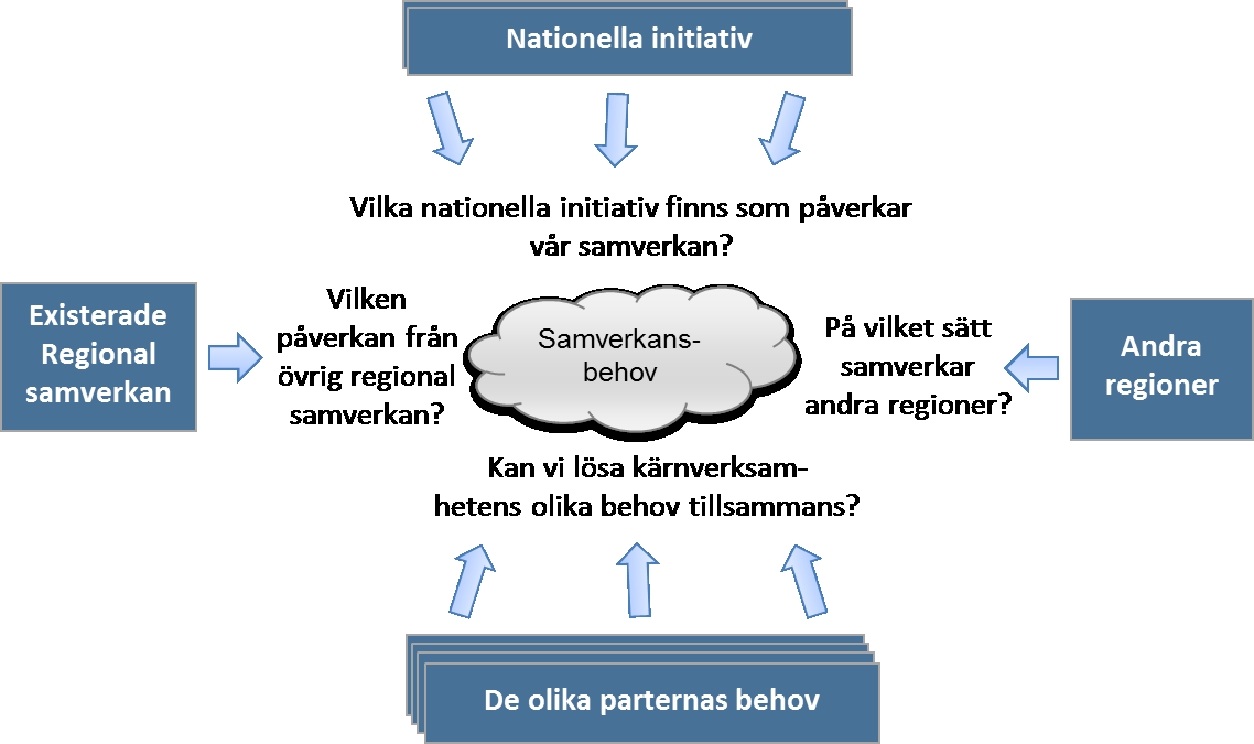 5 Förberedelser inför regional samverkan inom e-utveckling I Guide för effektiv regional e-utveckling beskrevs samverkansprocessen i fyra delvis överlappande steg (se figur 9).