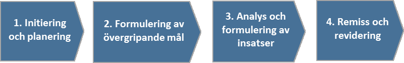 Ta fram en digital agenda, steg för steg Nedan beskrivs en enkel process för att ta fram en digital agenda. 1.