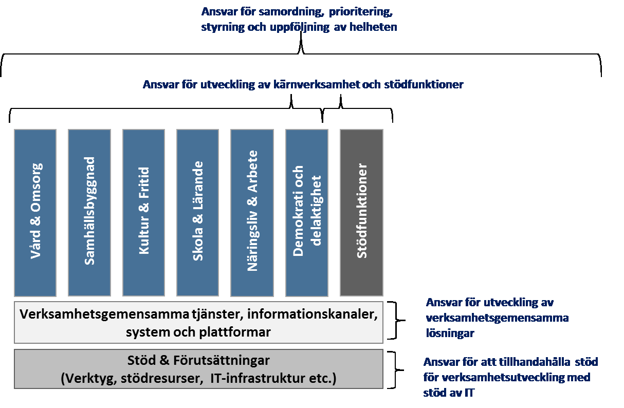 Bilaga 2 Organisation, styrning och finansiering I texten ovan (kap 4.1.2) påbörjas en diskussion om ansvarsfördelning och finansiering för e- utvecklingsarbetet.