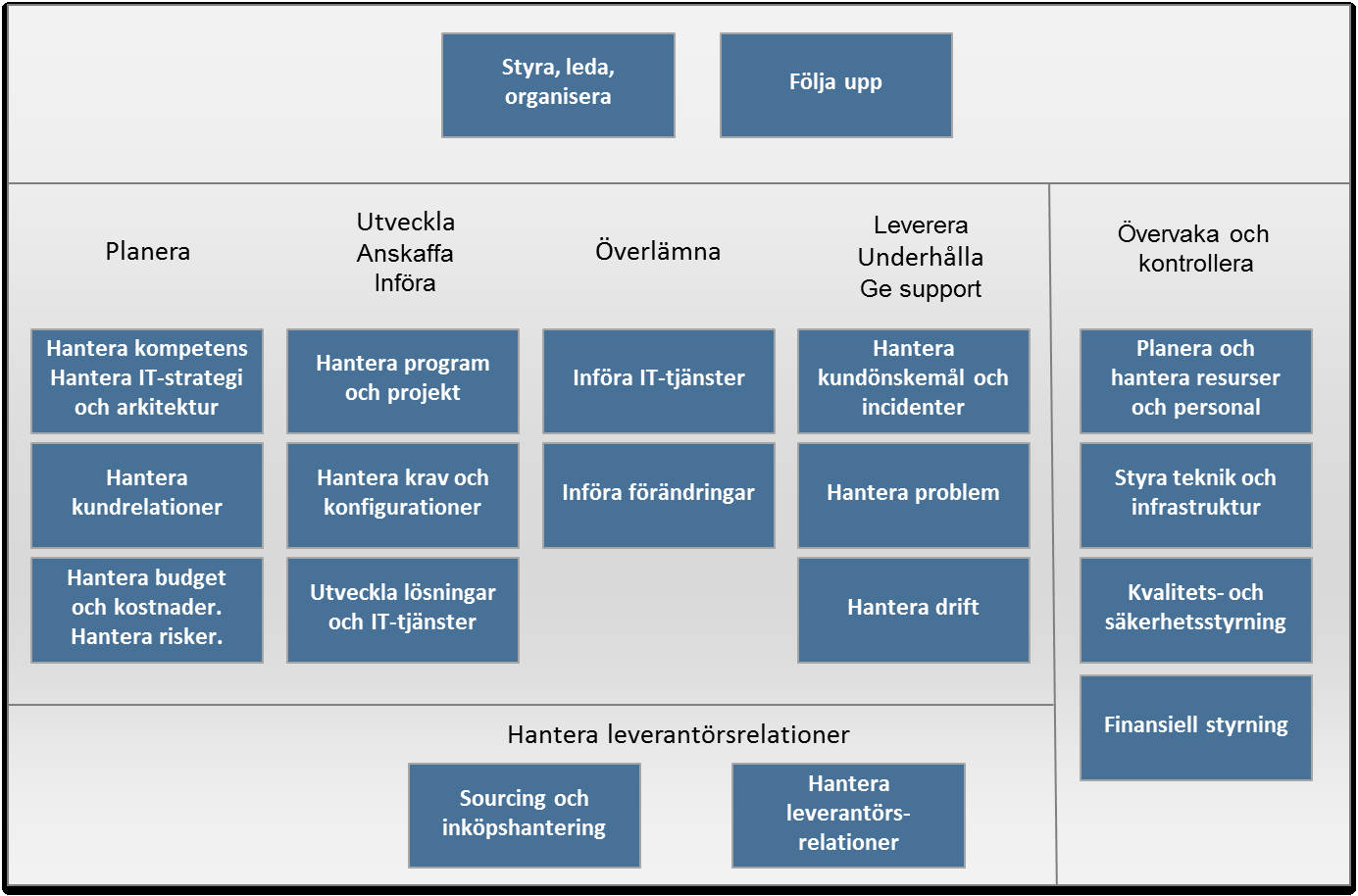 Bilaga 4 IS/IT-avdelningens kompetensområden Följande bild är en förenklad bild av de kompetensområden som en IS/IT-avdelning behöver för att på ett effektivt sätt planera, utveckla och leverera