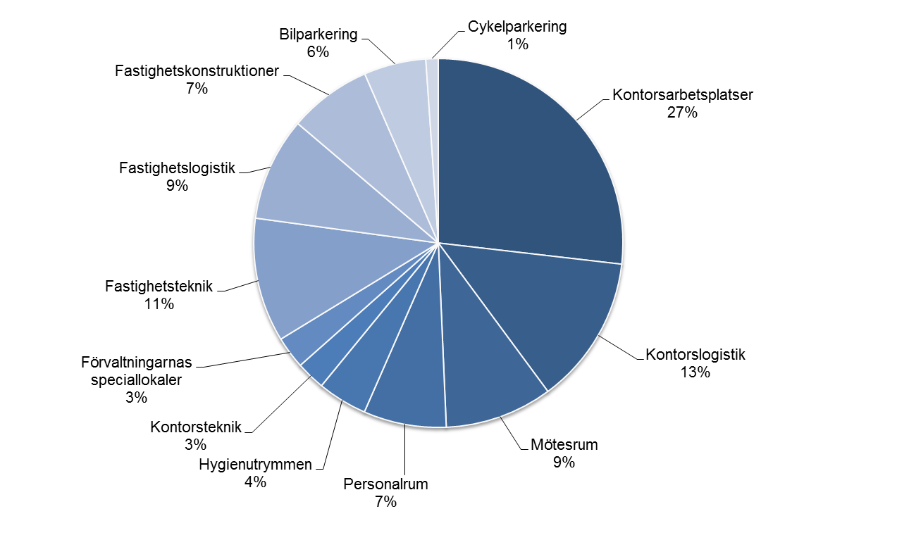 Sida 35 (77) Föregående tabell ger följande fördelning: För 1800 arbetsplatser ca m 2 LOA Kontorsarbetsplatser 13320 Kontorslogistik 6480 Mötesrum 4680 Personalrum 3600 Hygienutrymmen 2160