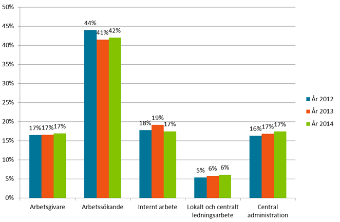 Sida: 39 av 159 Figur 6: Tidsfördelning av Arbetsförmedlingens totala tillgängliga personalresurser. 51 Källa: Arbetsförmedlingens tidmätning 2012-2014 och data ur personalsystemet Palasso.