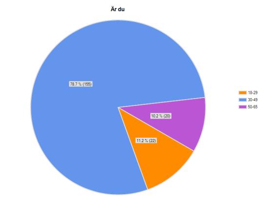 2.3. ÅLDER Majoriteten (78 procent) är mellan 30-49 år. 11 procent är yngre och 11 procent är äldre. 2.4. UTBILDNING Majoriteten (66 procent) har gått eller går en högskoleutbildning.