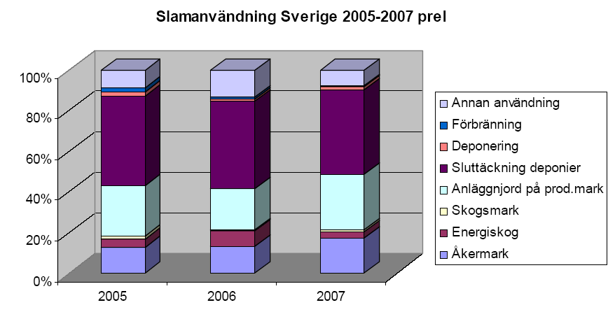 För att kunna återcirkulera näringsämnen har därför mycket arbete lagts ner de senaste åren på att minska innehållet av oönskade tungmetaller i rötslammen och ett certifieringssystem för slam, REVAQ,