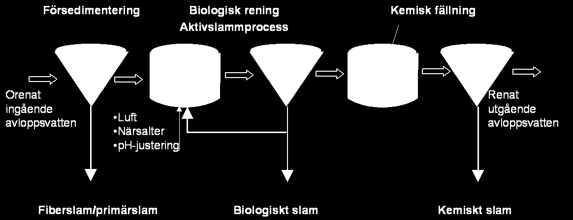 3.20 Skogsindustriella slam Skogsindustrin producerar idag ca 560 000 ton slam/år räknat som torrsubstans [1].